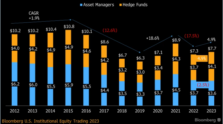 US Equity Commissions Plummeted in 2022, Finds Bloomberg Intelligence ...
