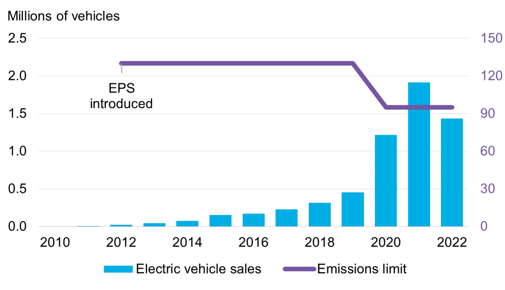 Lowering Tailpipe Emissions EU Vehicle Performance Standards NetZero