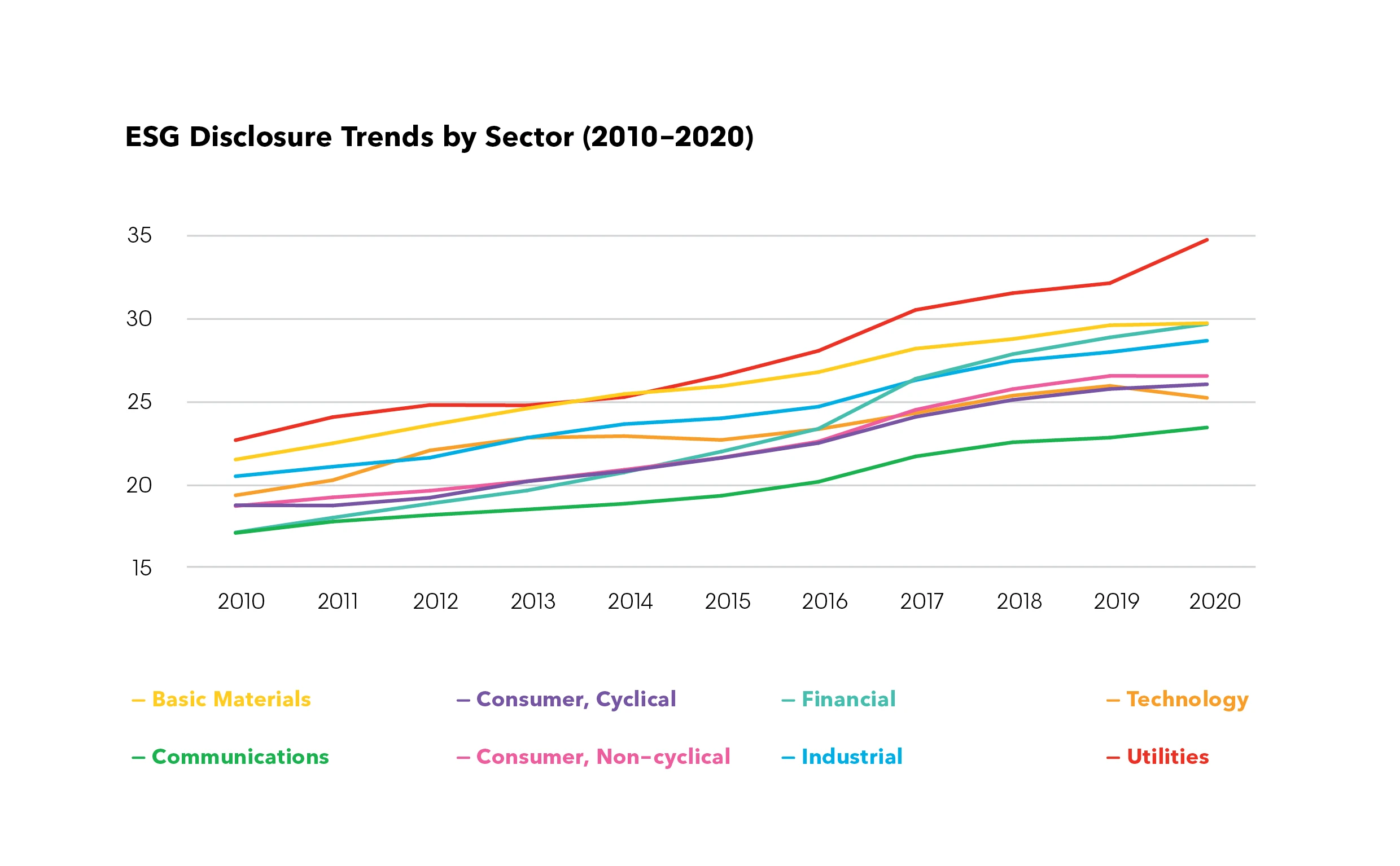 ESG disclosure trends by sector