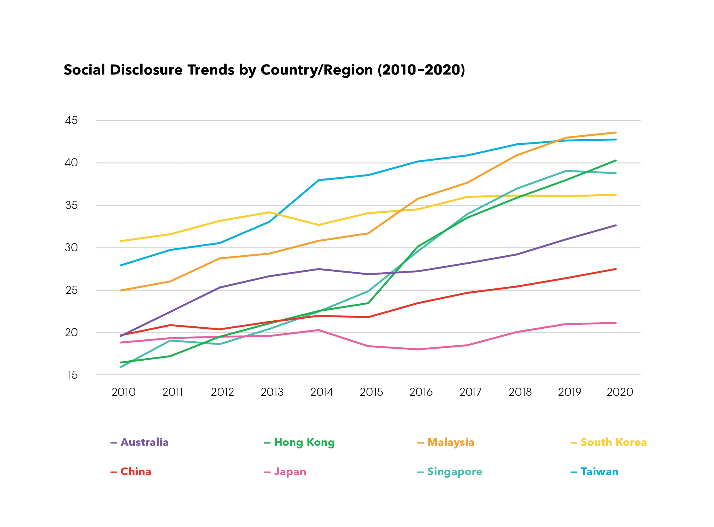 Social disclosure trends