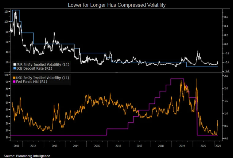 Chart showing Lower for Longer Has Compressed Volatility