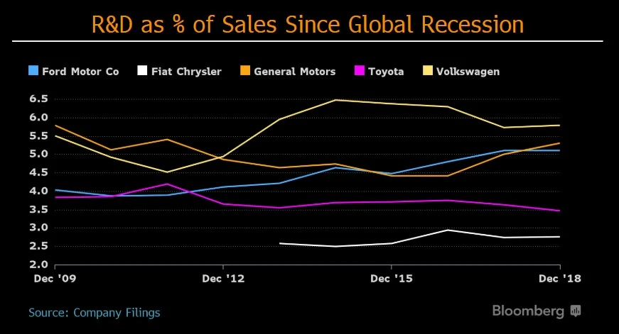 Chart about R&D as % of sales since global recession