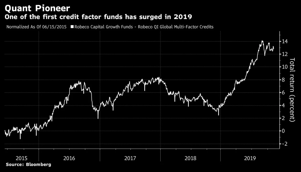 Chart about one of the first credit factor funds that surged in 2019