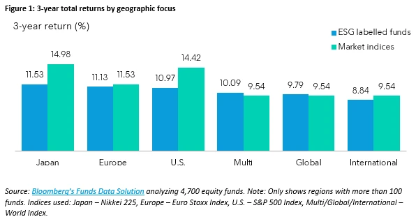 What sets apart top performing ESG equity funds? | Insights | Bloomberg ...