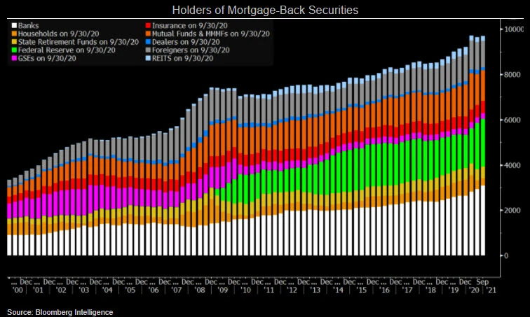 Chart showing Holders of Mortgage-Back Securities