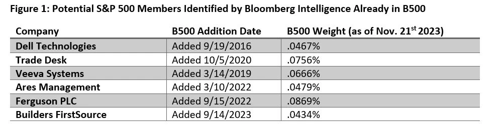 B500 index