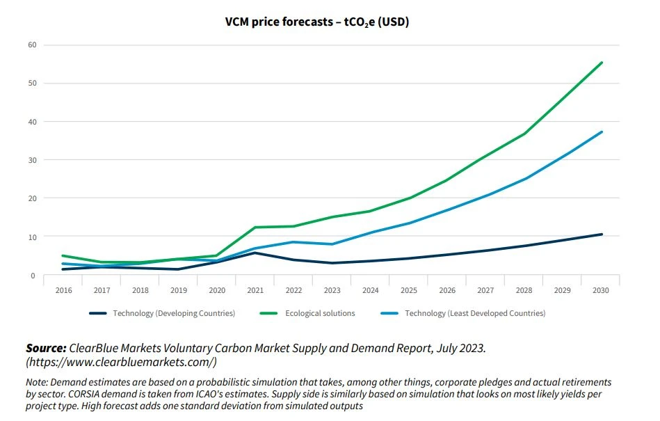 VCM price forecasts