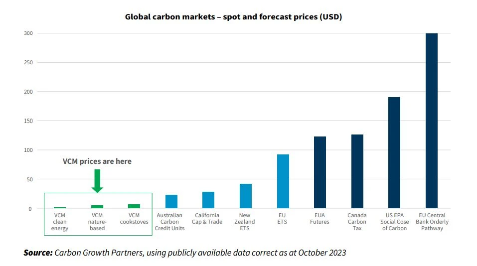 Spot and forecast prices