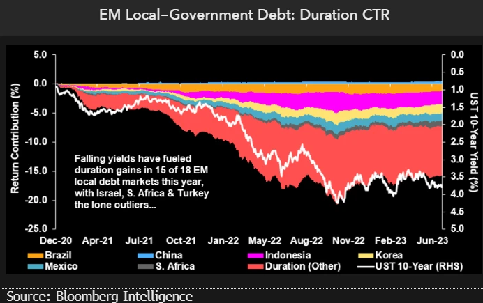Assessing performance drivers in emerging markets local debt | Insights ...