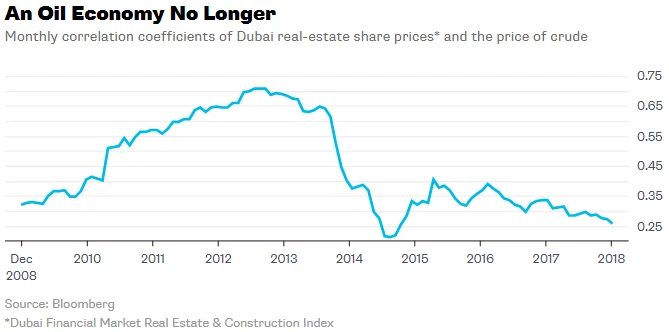 Dubai's the very model of a modern mideast economy | Insights | Bloomberg Professional Services