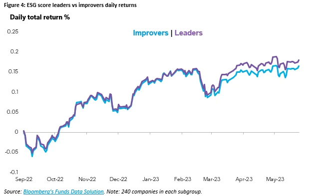 What sets apart top performing ESG equity funds? | Insights | Bloomberg ...