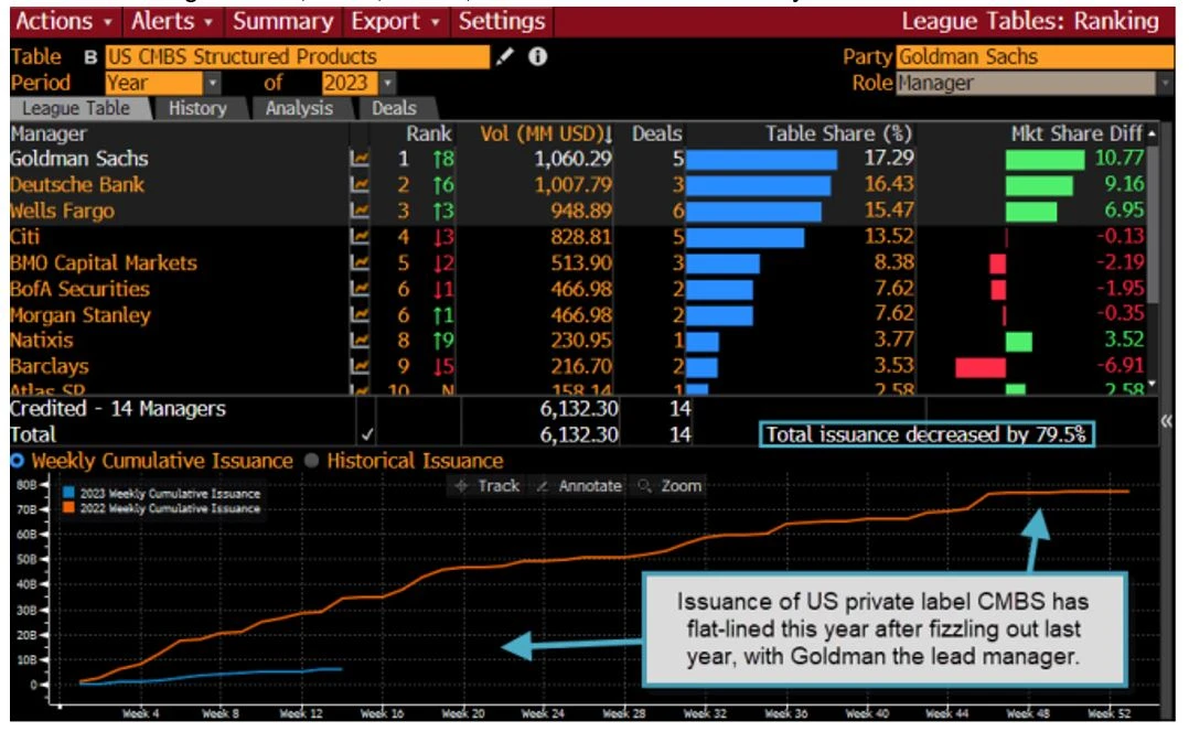 CMBS