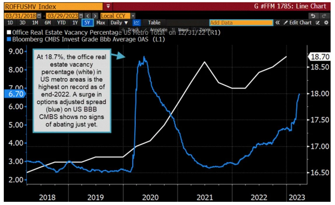 Pressure is increasing on the U.S. commercial property market ...