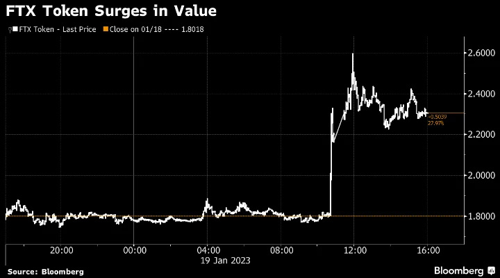 FTX token jumps after new CEO says exchange could restart | Insights ...