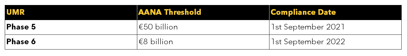 Table 1: UMR AANA (Average Annual Notional Amount) thresholds and corresponding phase-in dates