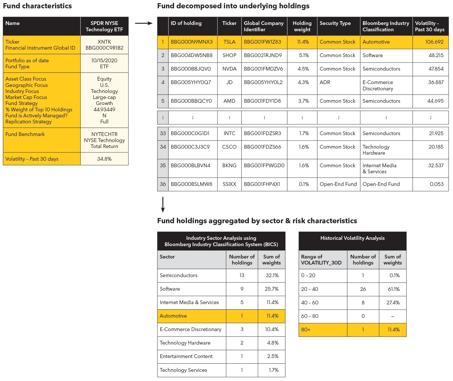 Decomposition of a fund allows underlying risks to be better understood and those exposures aggregated. In these tables, we look specifically at Tesla (TSLA) stock within a technology ETF.
