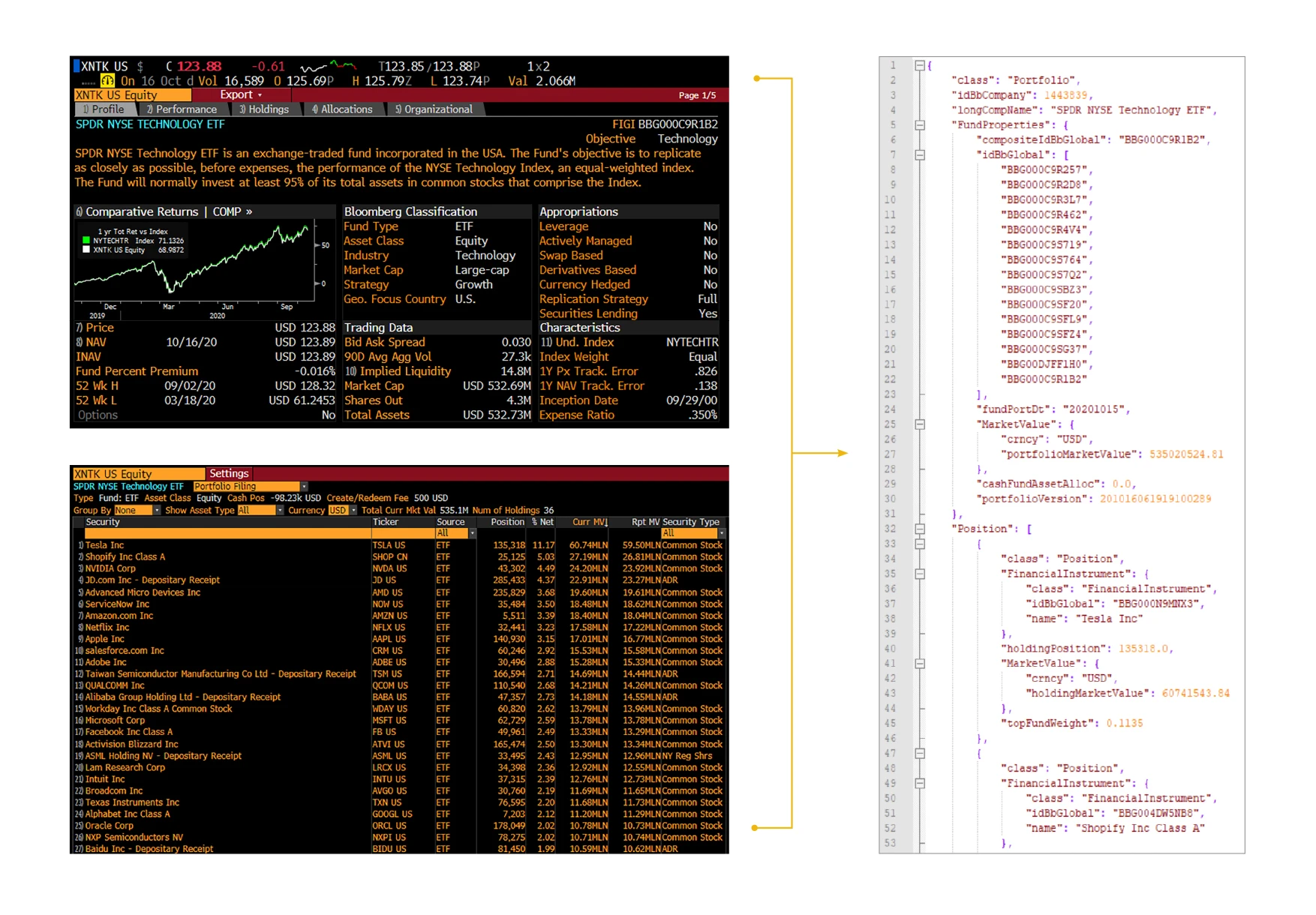 Figure 1.3: Bloomberg Portfolio holdings data delivered in machine-readable format (right) allows enterprise risk workflows to be built around the same data used by front office traders and portfolio managers