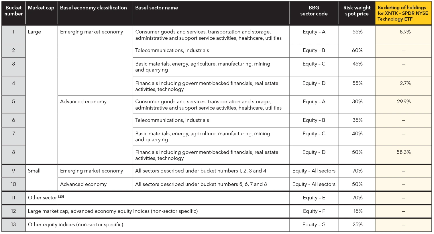 Figure 1.4: Basel FRTB Standardized Approach Bucketing – SPDR NYSE Technology ETF