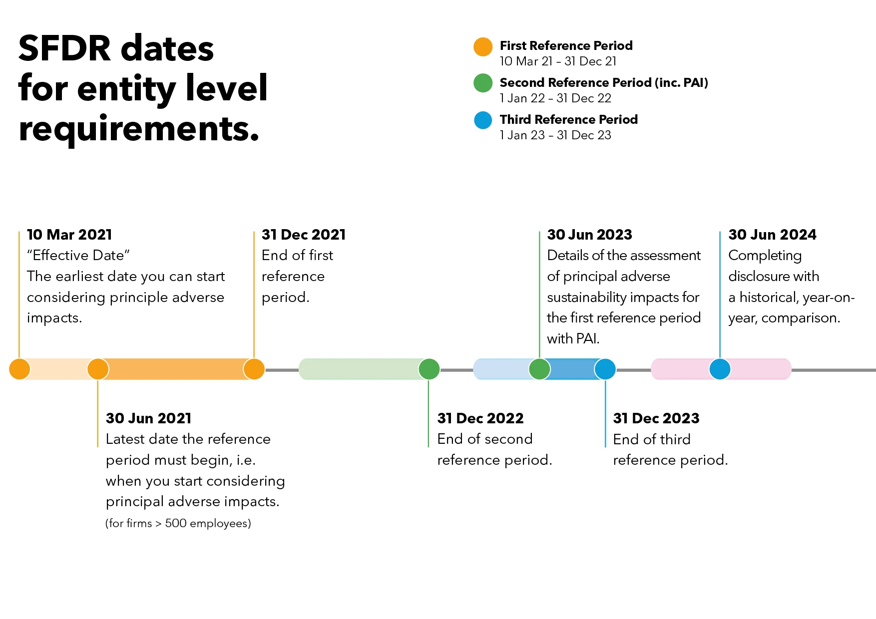 SFDR dates for entity level requirements