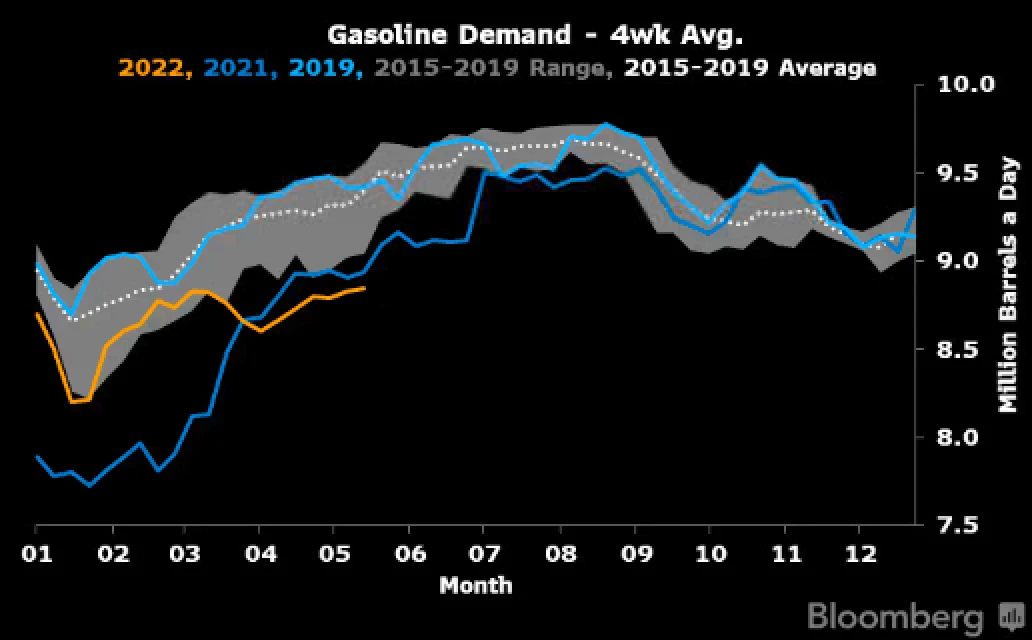 High gasoline, diesel prices beginning to weigh on US oil demand ...