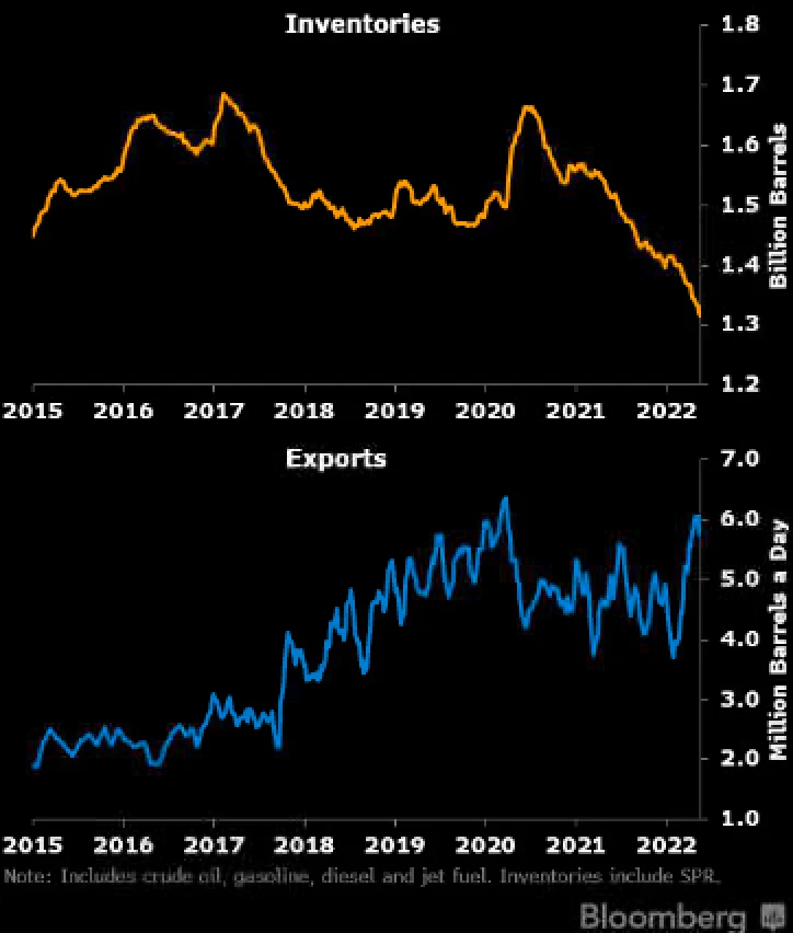 High gasoline, diesel prices beginning to weigh on US oil demand ...