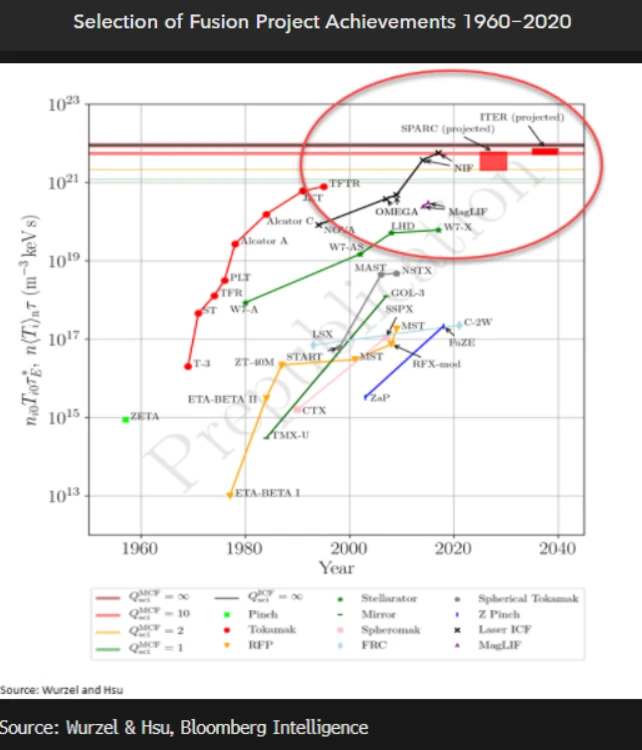 Selection of Fusion Project Achievements 1960-2020