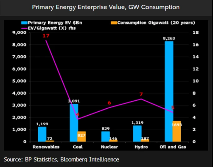 Primary Energy Enterprise Value, GW Consumption