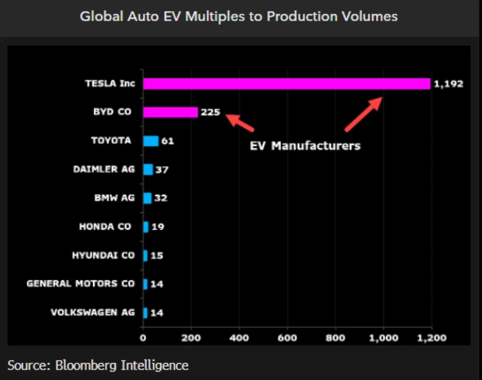 Global Auto EV Multiples to Production Volumes