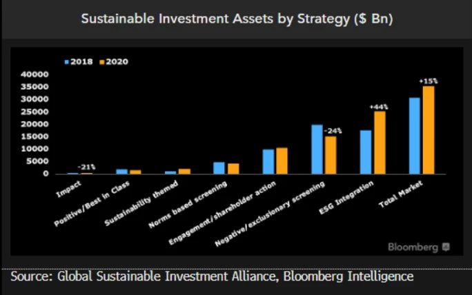Sustainable Investment Assets by Strategy ($ 5bn)