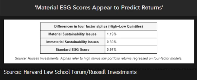 Material ESG Scores Appear to Predict Returns'
