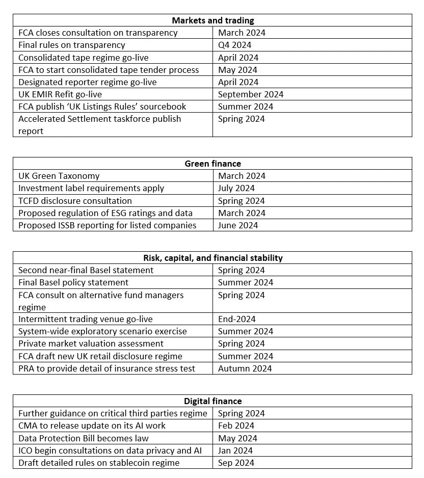 UK regulatory dates