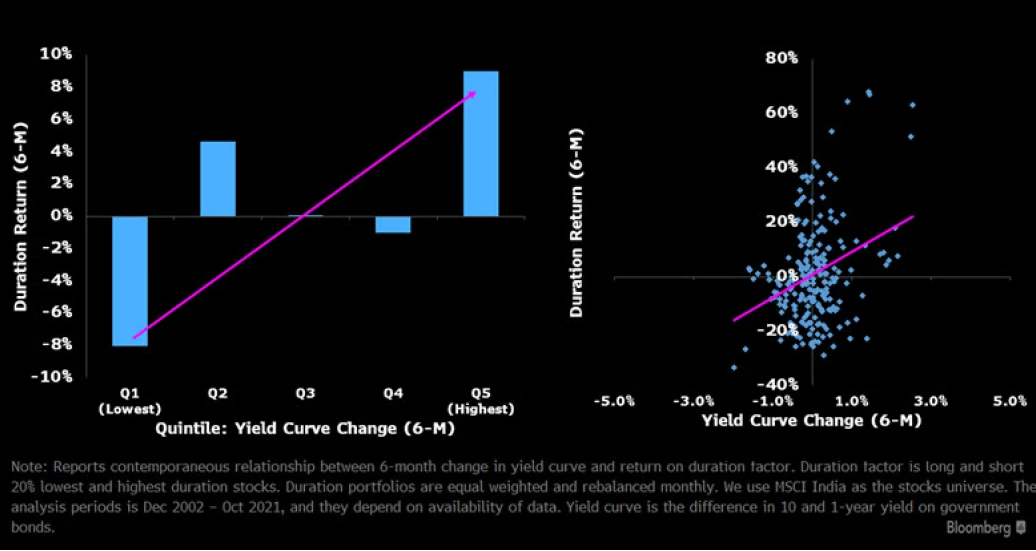Yield Curve and Duration: Indian Case Study