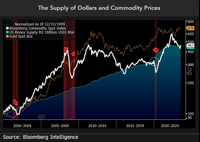 Supply of dollars