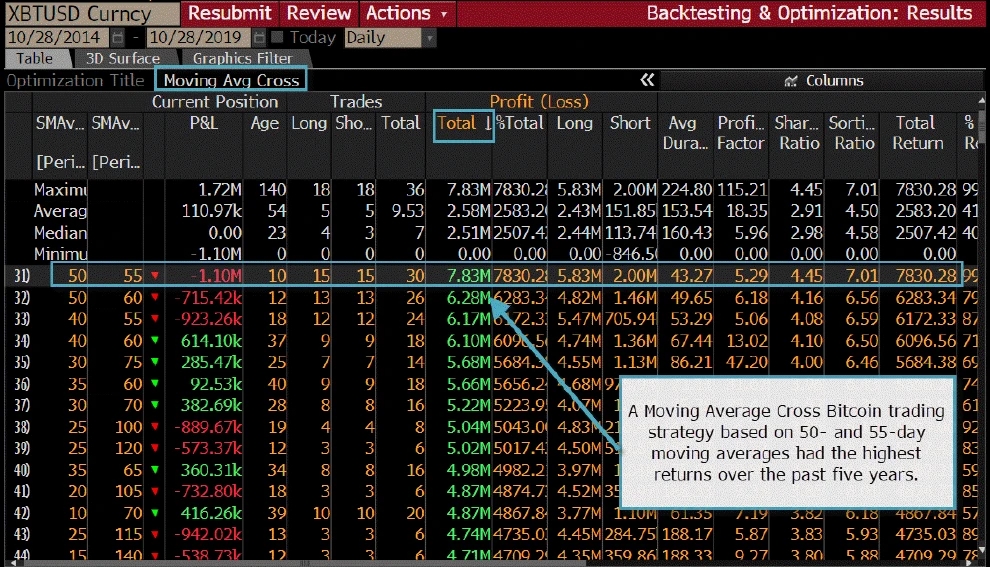 A Bitcoin Trading Strategy Based on the 50- and 55-day Moving Averages Returned Almost 8,000% Over Five Years.
