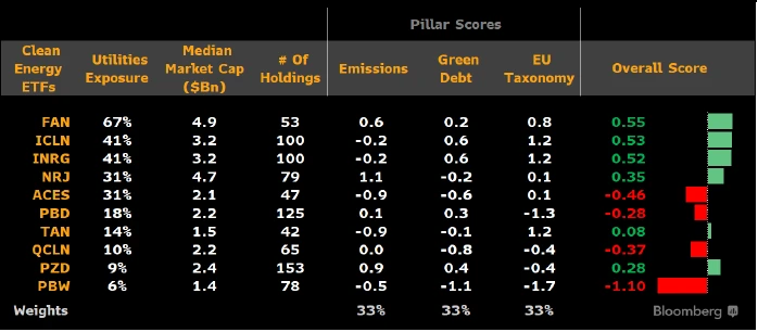 BI Green & Taxonomy Model: Overall Score