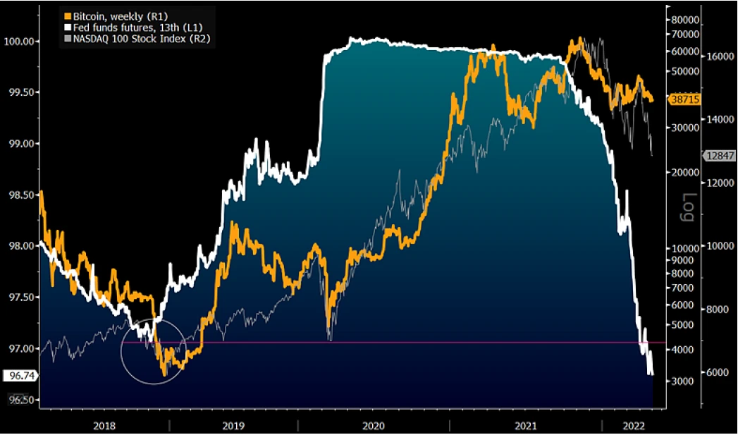 Bitcoin May Bottom With Fed Rate-Hike Expectations