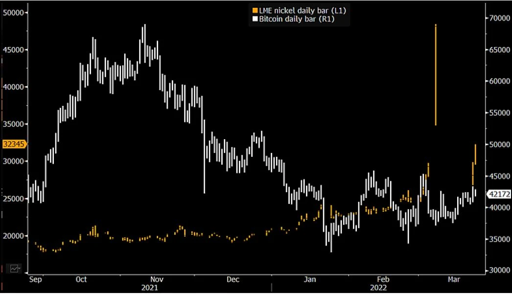 Bitcoin: `Good Chart' and Liquidity vs. Nickel