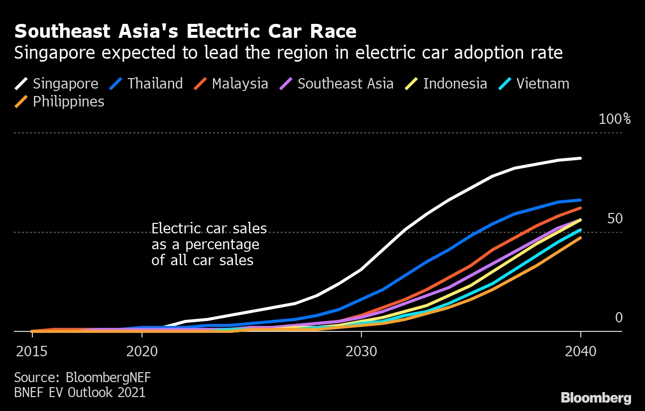 Southeast Asia's Electric Car Race