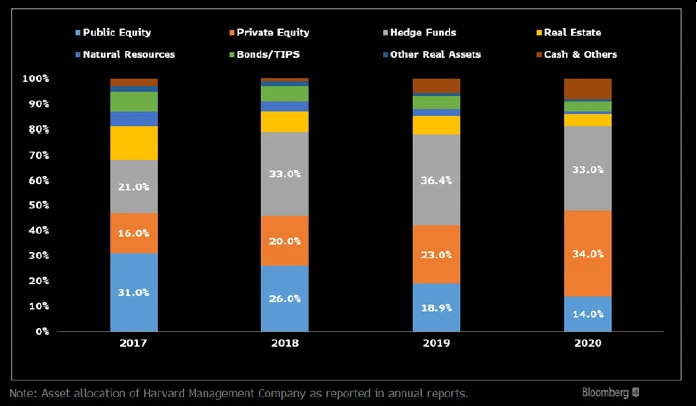 Changing Asset Allocation