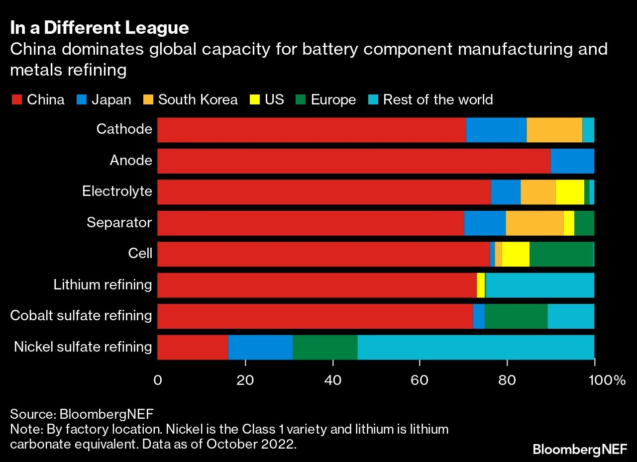 The battle to break China’s battery-making supremacy, in five charts ...