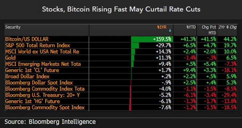 Stocks, bitcoin