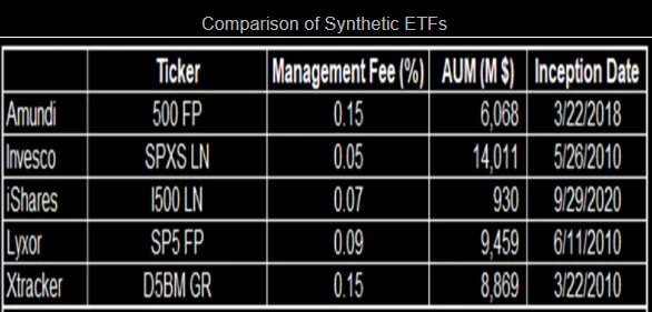 Comparison of Synthetic ETFs