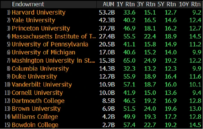 ENDO , Endowment Performance