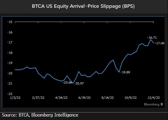 BTCA US Equity Arrival-Price Slippage