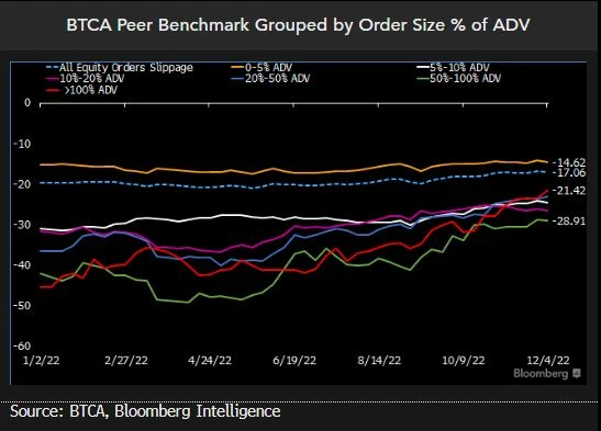 BTCA Peer Benchmark Grouped by Order Size % of ADV