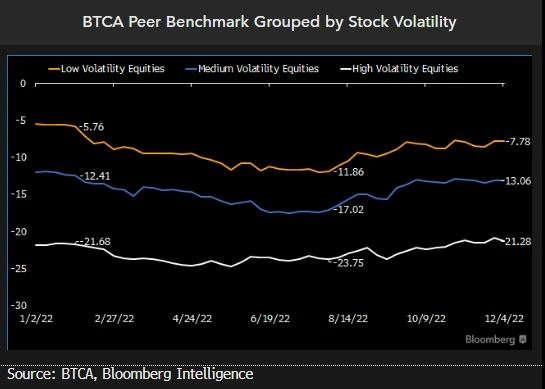 BTCA Peer Benchmark Grouped by Stock Volatility