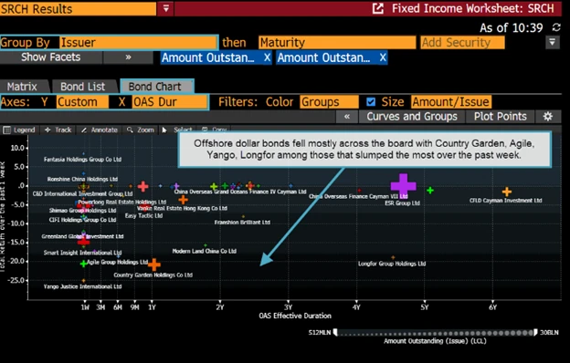 China developers see $116 billion offshore bonds distressed now ...