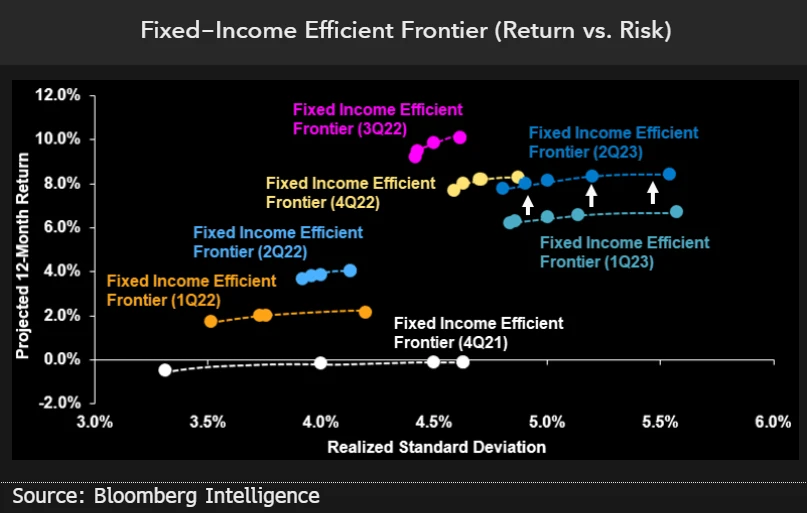Global fixed income outlook ascends across our 13 asset classes ...