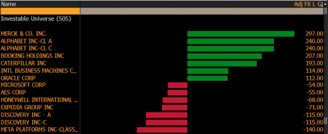 Largest Annual F/X Gains, Losses of S&P Companies