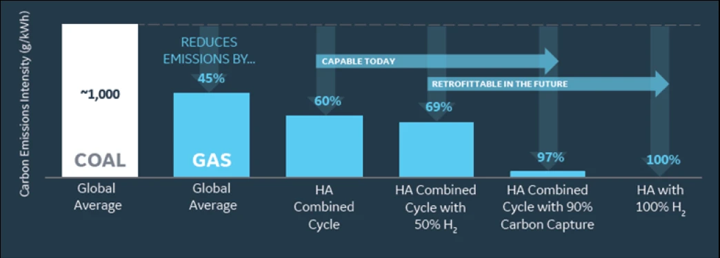 Gas-Turbine Pathway to Low or Near-Zero Carbon
